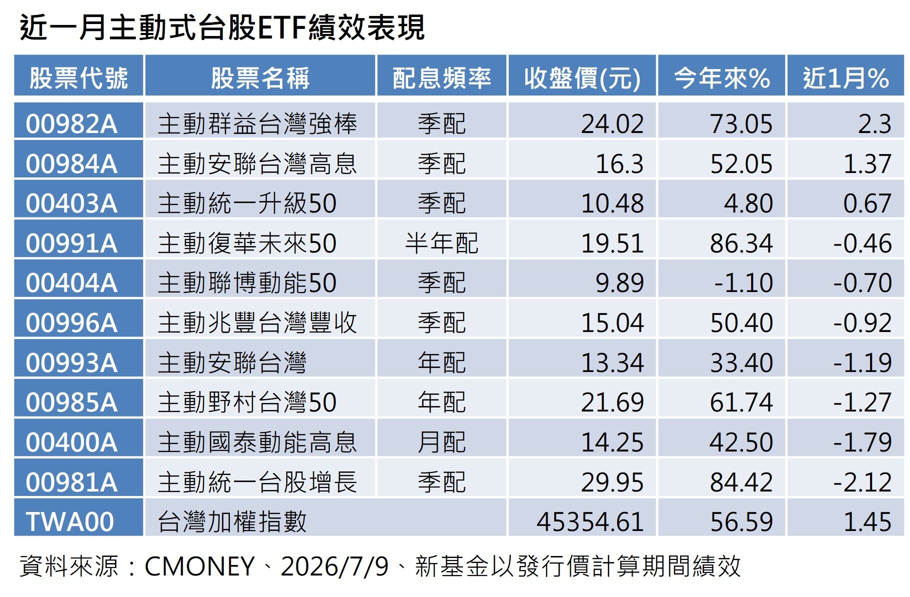 ▲▼主動式台股ETF僅1檔00982A打敗大盤 。(圖/記者林潔禎攝)