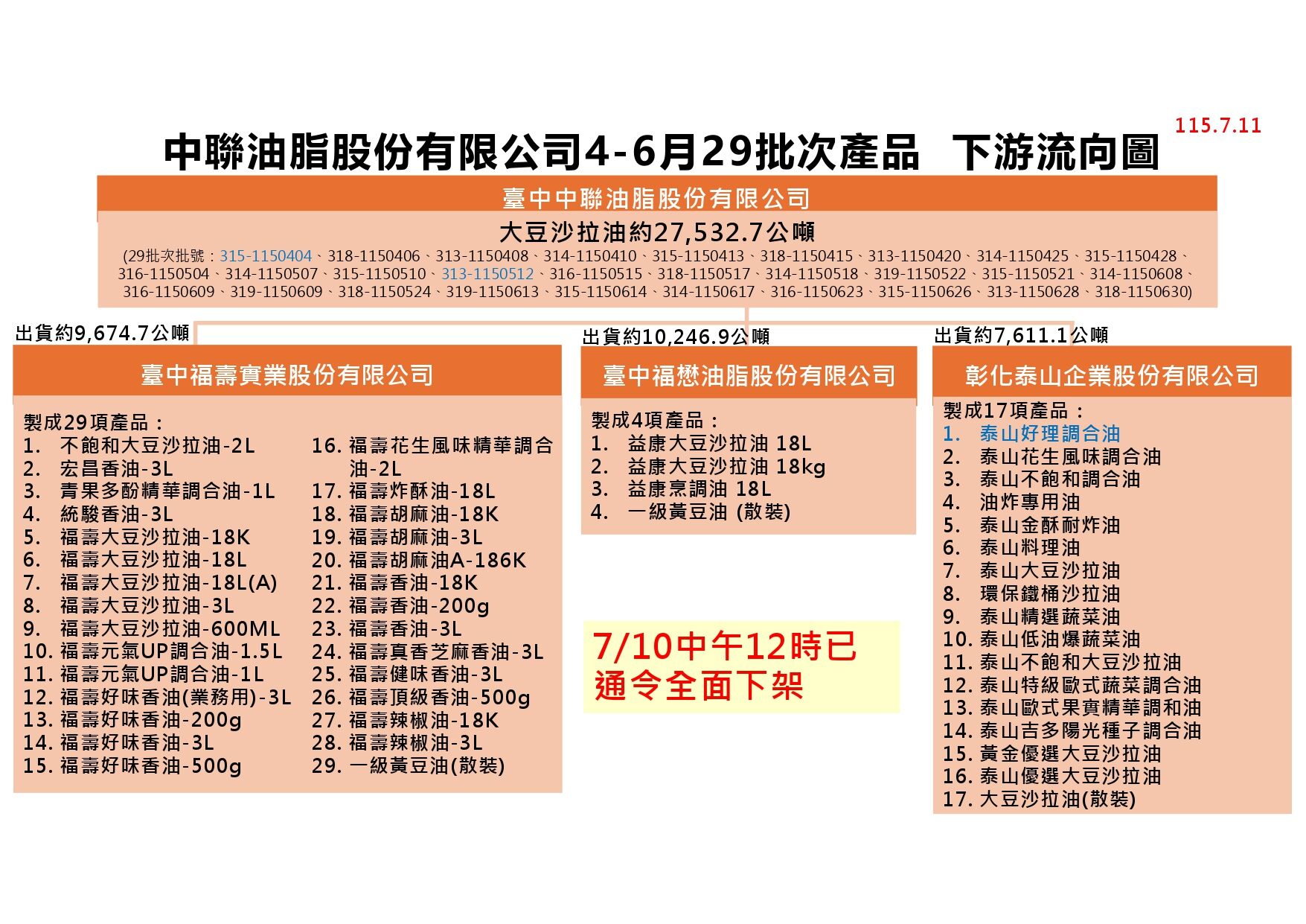 ▲▼中聯油脂案下游流向圖。(圖/食藥署提供)