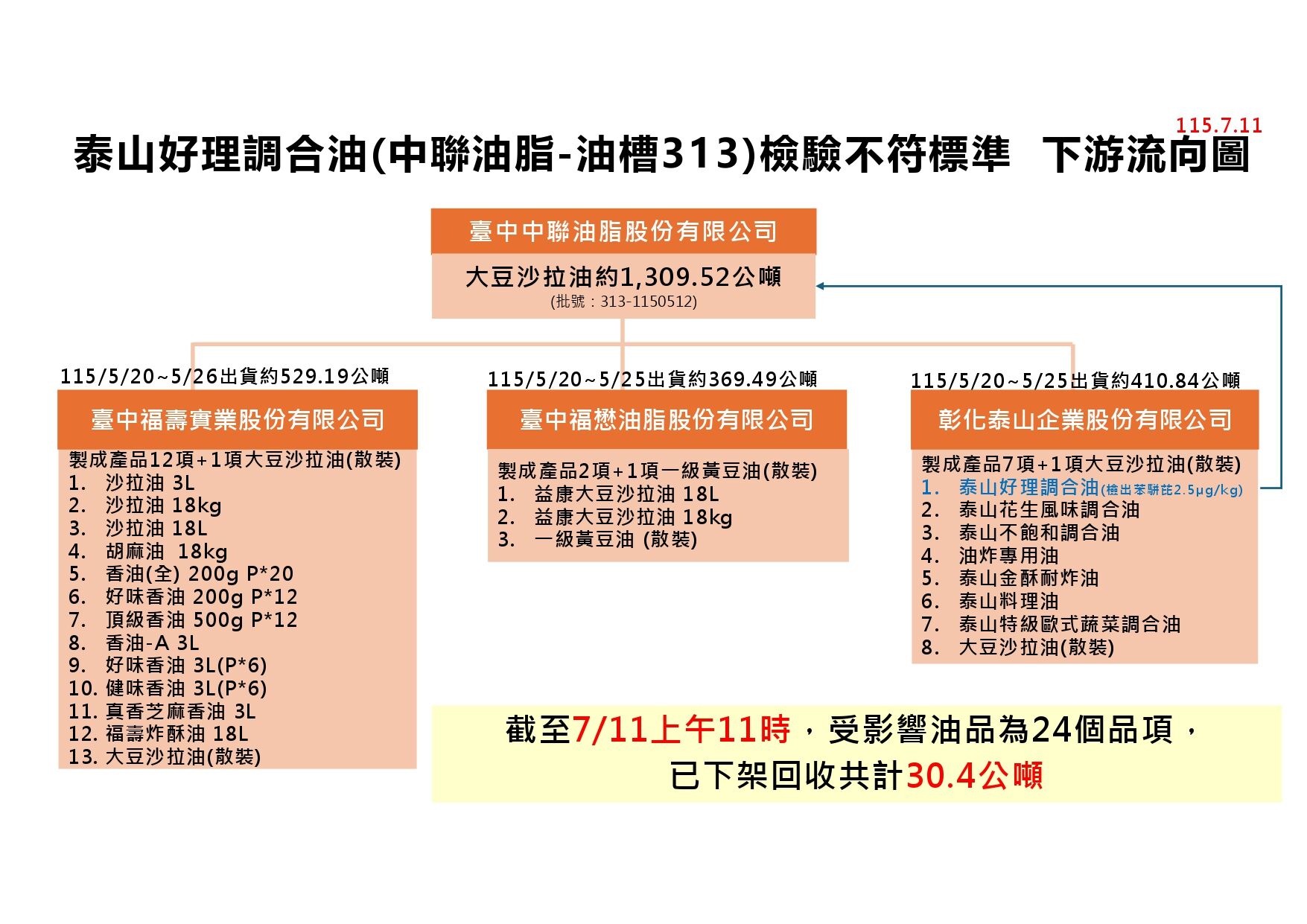 ▲▼中聯油脂案下游流向圖。(圖/食藥署提供)