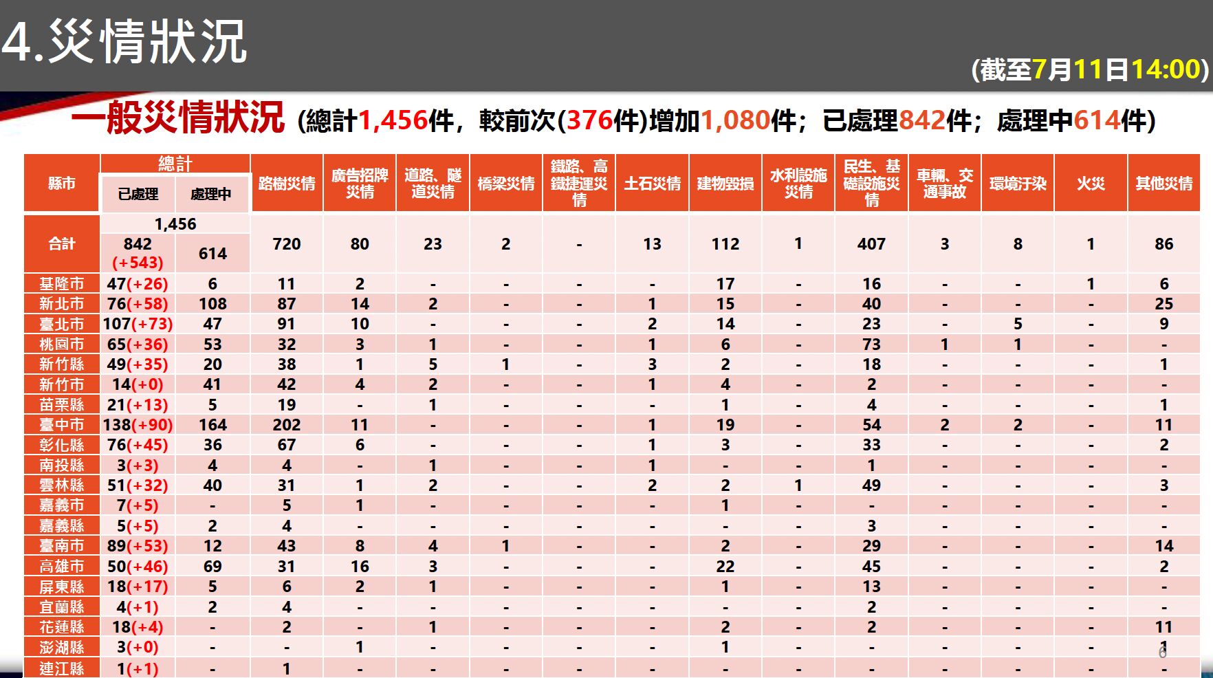 ▲▼ 巴威颱風撲台,消防署統計全台災害、傷亡人數 。(圖/翻攝自內政部消防署)