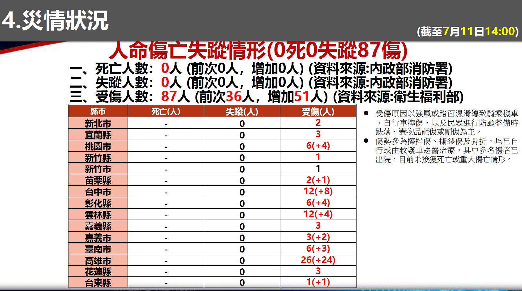 ▲▼ 巴威颱風撲台,消防署統計全台災害、傷亡人數 。(圖/翻攝自內政部消防署)