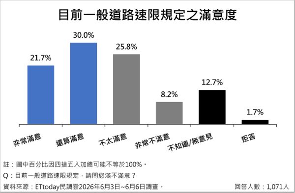 ▲近6成民眾認同設置測速照相,不滿現行速限管理僅3成 。(圖/ETtoday民調雲)