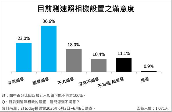 ▲近6成民眾認同設置測速照相,不滿現行速限管理僅3成 。(圖/ETtoday民調雲)