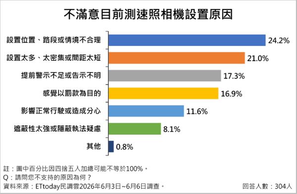 ▲近6成民眾認同設置測速照相,不滿現行速限管理僅3成 。(圖/ETtoday民調雲)