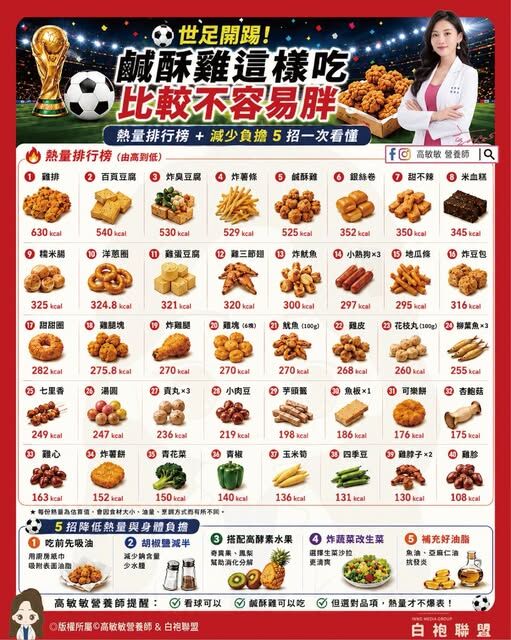 ▲▼營養師教吃鹹酥雞。(圖/翻攝自FB/高敏敏營養師)