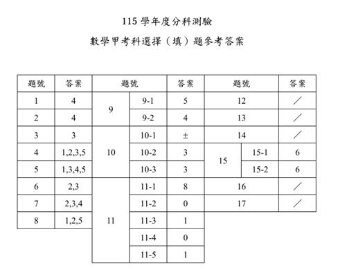 ▲▼大考中心公布分科測驗物理、化學、生物、數甲參考答案。(圖/記者許敏溶翻攝)