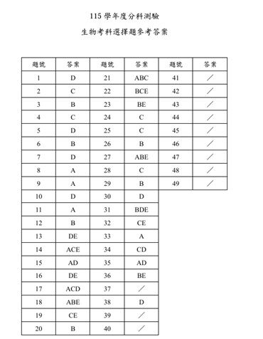 ▲▼大考中心公布分科測驗物理、化學、生物、數甲參考答案。(圖/記者許敏溶翻攝)