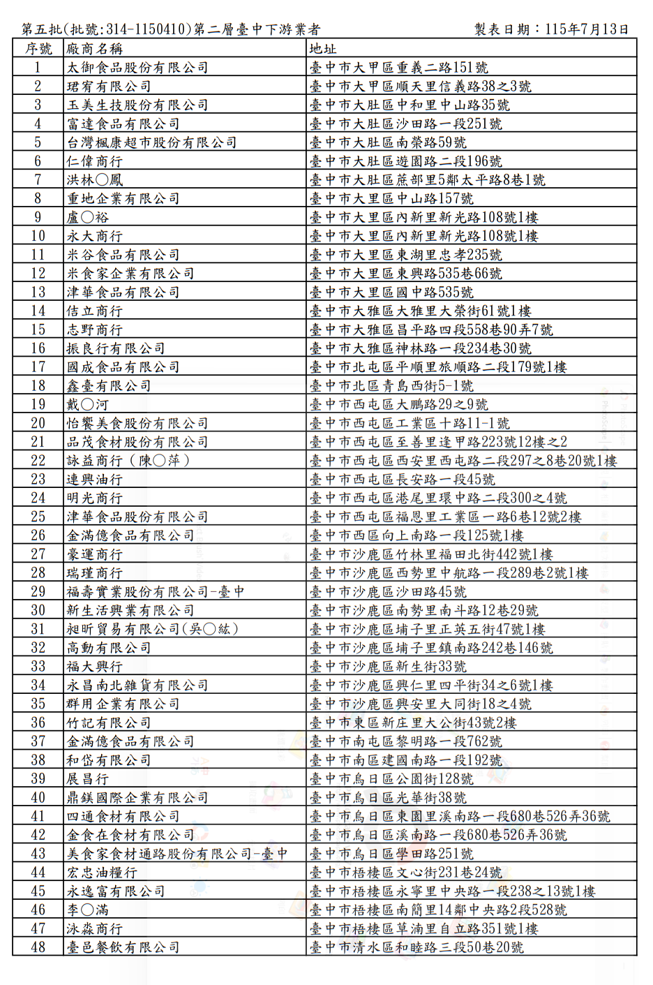 ▲▼台中公布致癌油最新流向185家業者,中聯油脂。(圖/台中食安處)