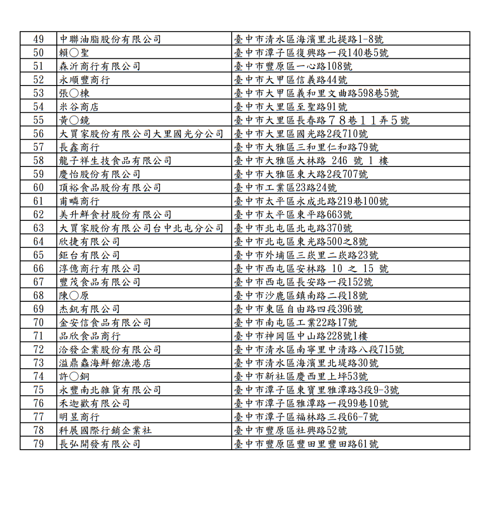 ▲▼台中公布致癌油最新流向185家業者,中聯油脂。(圖/台中食安處)