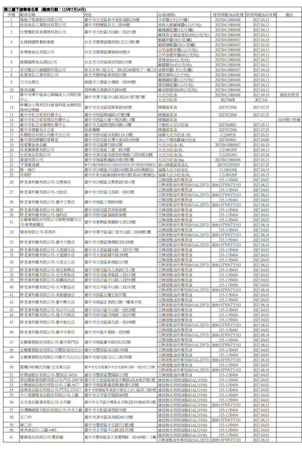 ▲▼台中公布致癌油最新流向185家業者,中聯油脂。(圖/台中食安處)