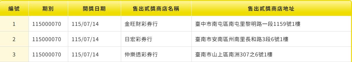 ▲▼大樂透貳獎商店名稱。(圖/台灣彩券)