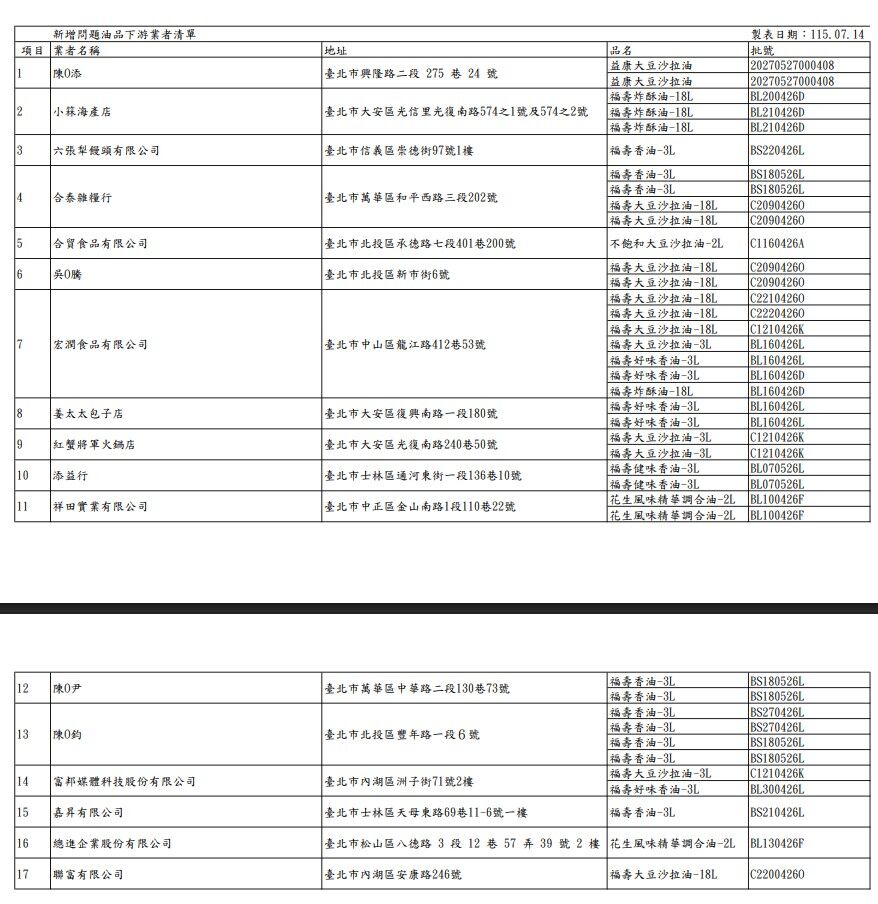 ▲▼追查中聯新增問題油品,北市追查下游業者。(圖/台北市衛生局)