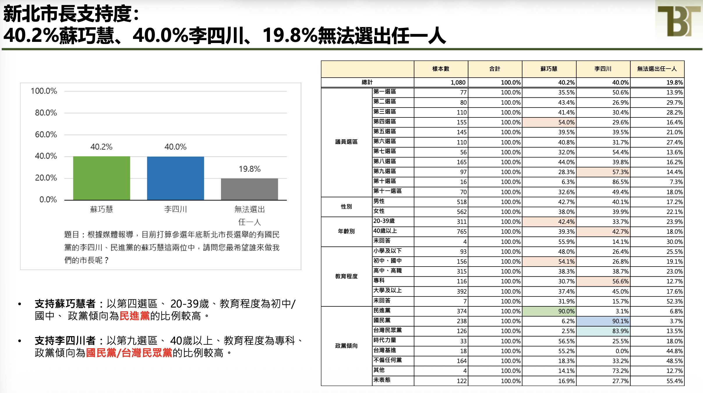 ▲▼新台灣國策智庫最新民調公布,李四川支持度40.0%、蘇巧慧40.2%,差距僅0.2個百分點。(圖/新台灣國策智庫)