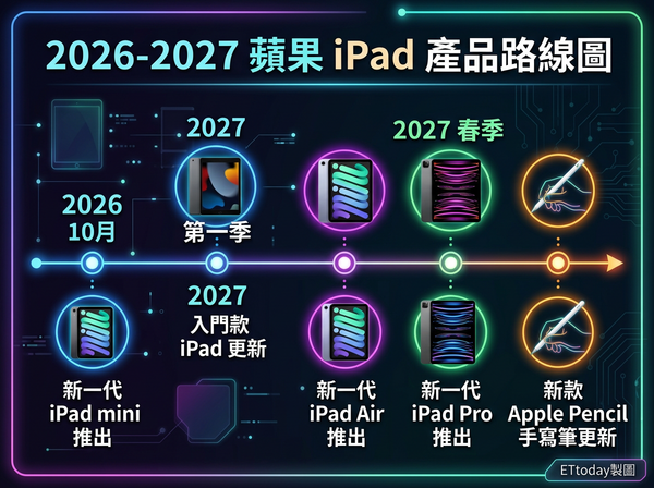 ▲▼ 彭博社爆料 iPad 升級時間。(AI協作圖/記者黃肇祥製作,經編輯審核)