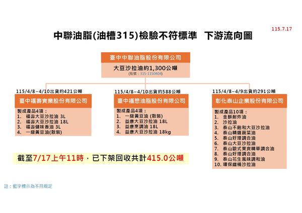 ▲▼中聯致癌油案,食藥署7/17更新下游流向圖。(圖/食藥署提供)