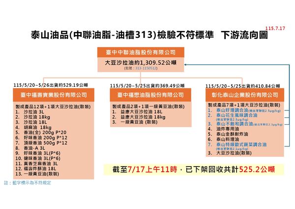 ▲▼中聯致癌油案,食藥署7/17更新下游流向圖。(圖/食藥署提供)