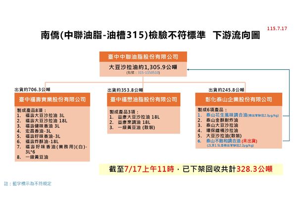 ▲▼中聯致癌油案,食藥署7/17更新下游流向圖。(圖/食藥署提供)