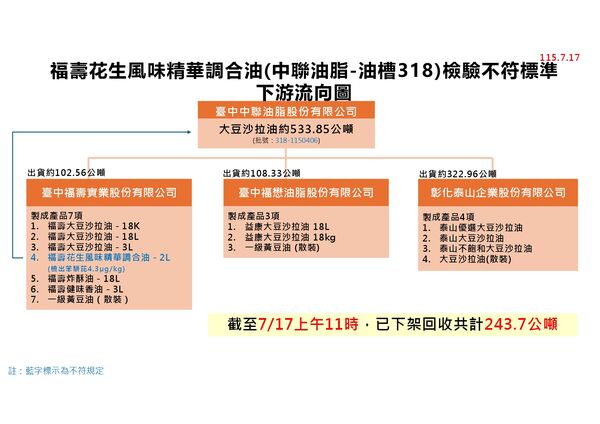 ▲▼中聯致癌油案,食藥署7/17更新下游流向圖。(圖/食藥署提供)