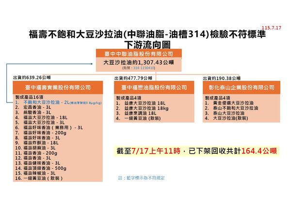 ▲▼中聯致癌油案,食藥署7/17更新下游流向圖。(圖/食藥署提供)