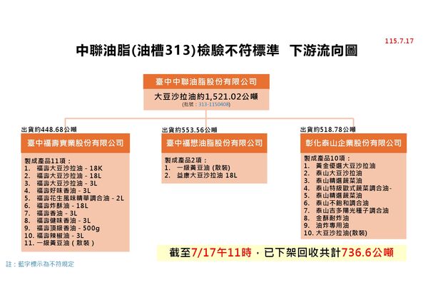 ▲▼中聯致癌油案,食藥署7/17更新下游流向圖。(圖/食藥署提供)