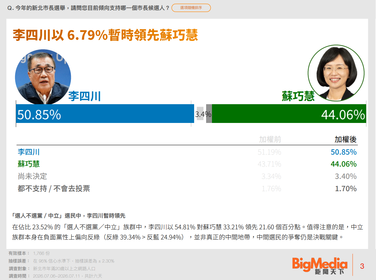 ▲▼鉅聞民調。(圖/鉅聞民調提供)