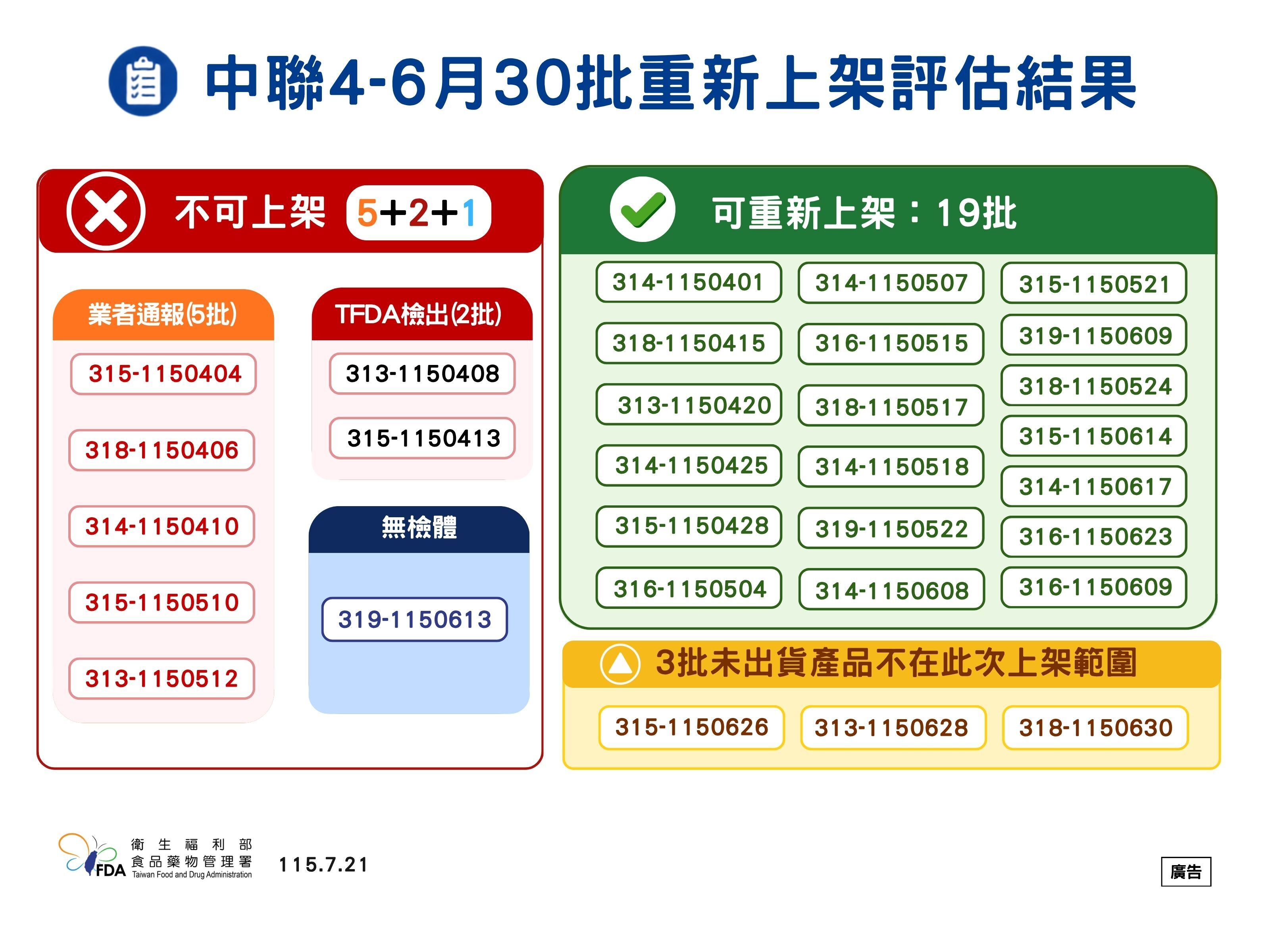 ▲▼ 流向 。(圖/食藥署提供)