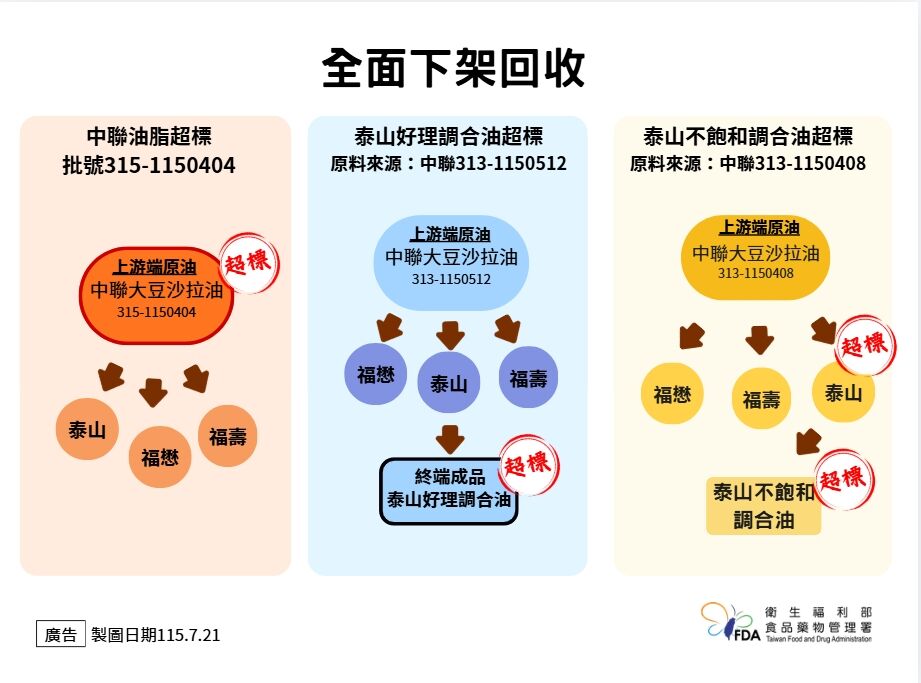 ▲▼ 下架 。(圖/食藥署提供)