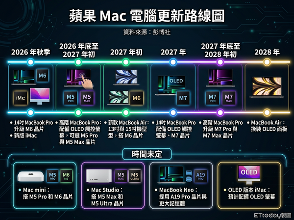 ▲▼彭博社爆料的 Mac 更新路線圖。(AI協作圖/記者黃肇祥製作,經編輯審核)
