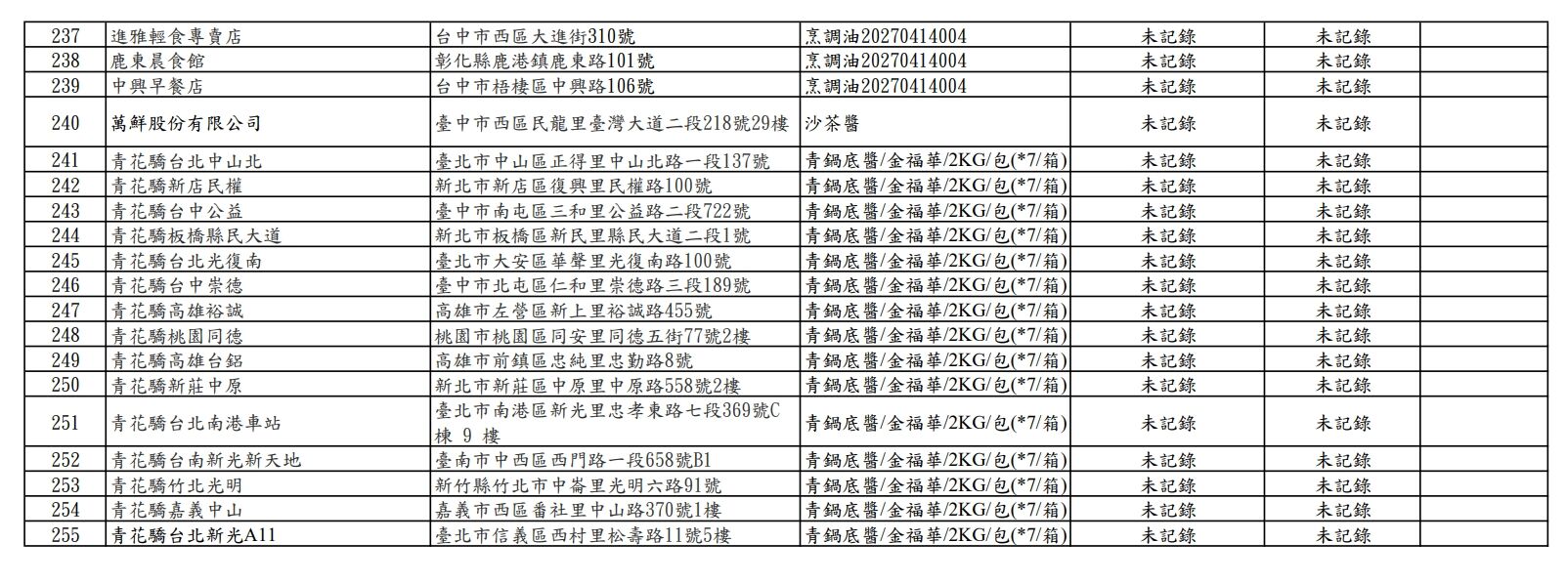 ▲▼台中追查 青花驕北中南15分店全中鏢致癌油。(圖/台中市食安處)