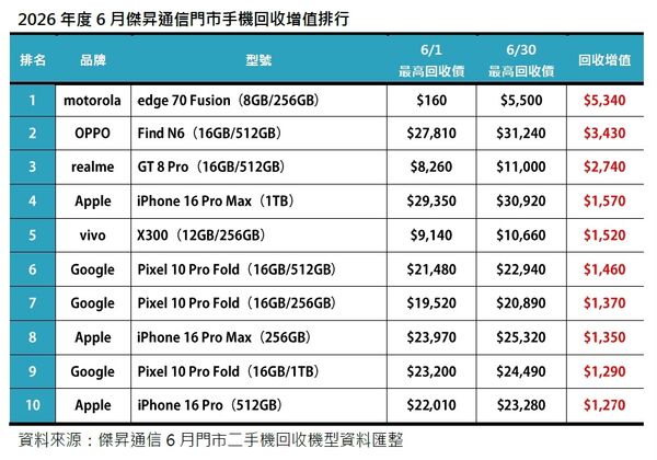 收購手機
