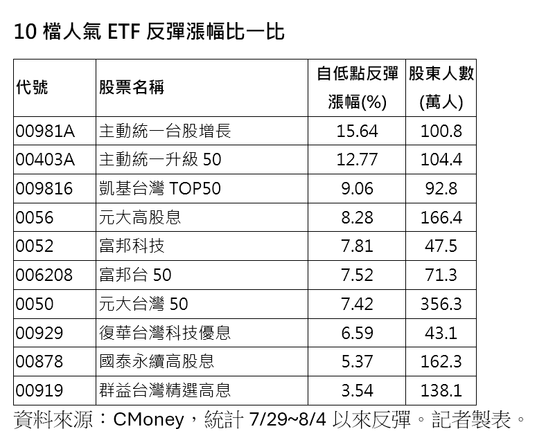 ▲▼統一投信。(圖/記者巫彩蓮攝)