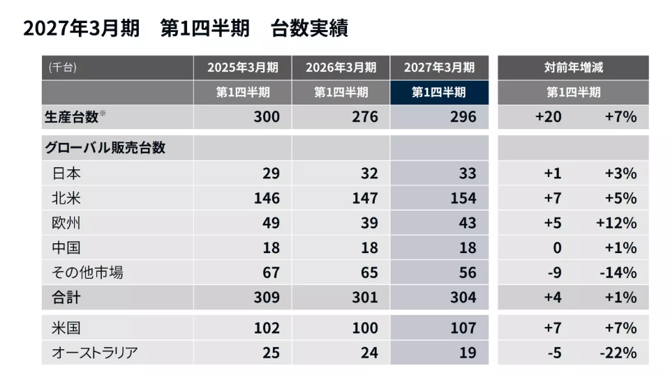 ▲日本Mazda公布最新財報!大改款CX-5成為銷量最大功臣。(圖/翻攝自Mazda)