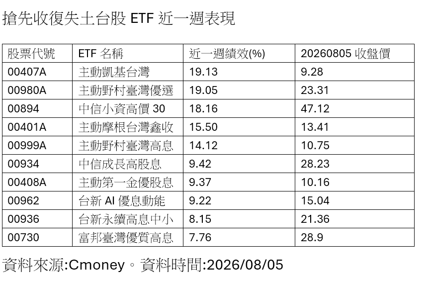 ▲▼股災前10強ETF。(圖/記者巫彩蓮攝)