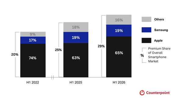 ▲▼▲2022(左)、2025(中)、2026(右)上半年度,高階手機的銷售占比,可以看到市場長期是蘋果、三星兩大品牌,但第三方勢力已經逐漸崛起。(圖/翻攝 Counterpoint Research)