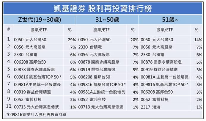 ▲▼凱基證券股息再投入。(圖/記者巫彩蓮攝)