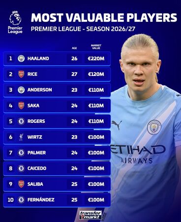 ▲《Transfermarkt》更新2026-27賽季英超球員身價排行榜。(圖/Transfermarkt)
