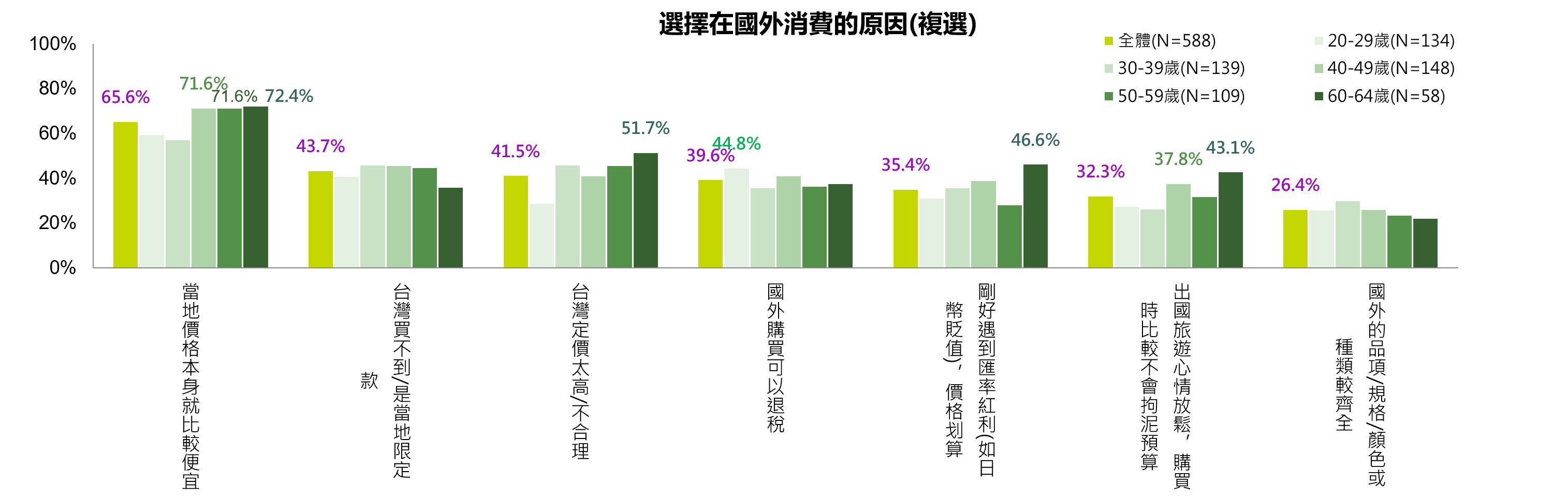 ▲▼東方線上調查發現,82.8%表示出國採買會取代原本在台灣的消費。(圖/東方線上提供)