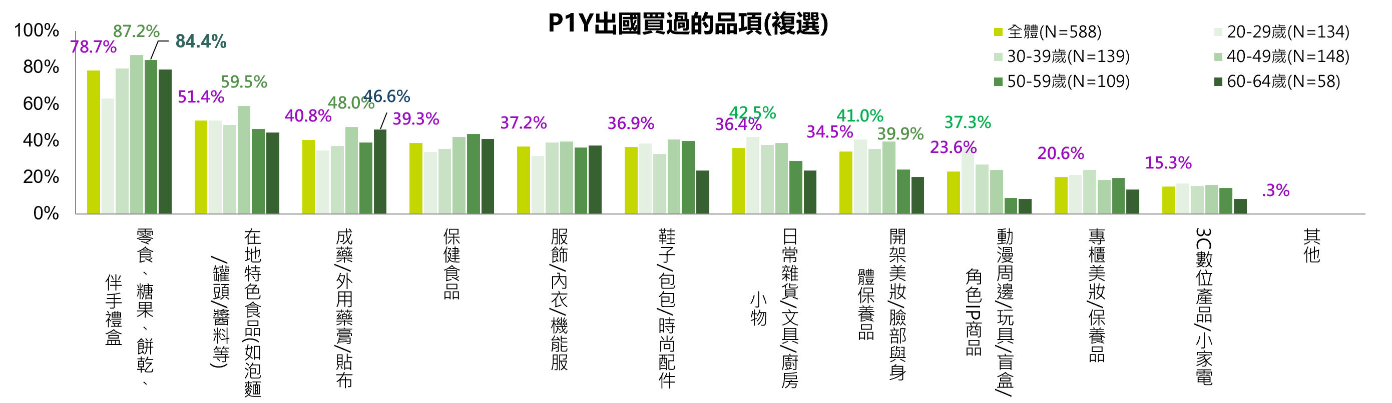 ▲▼東方線上調查發現,82.8%表示出國採買會取代原本在台灣的消費。(圖/東方線上提供)