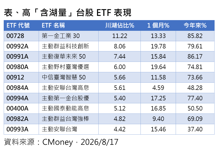 ▲▼持有川湖前10大ETF。(圖/記者巫彩蓮攝)