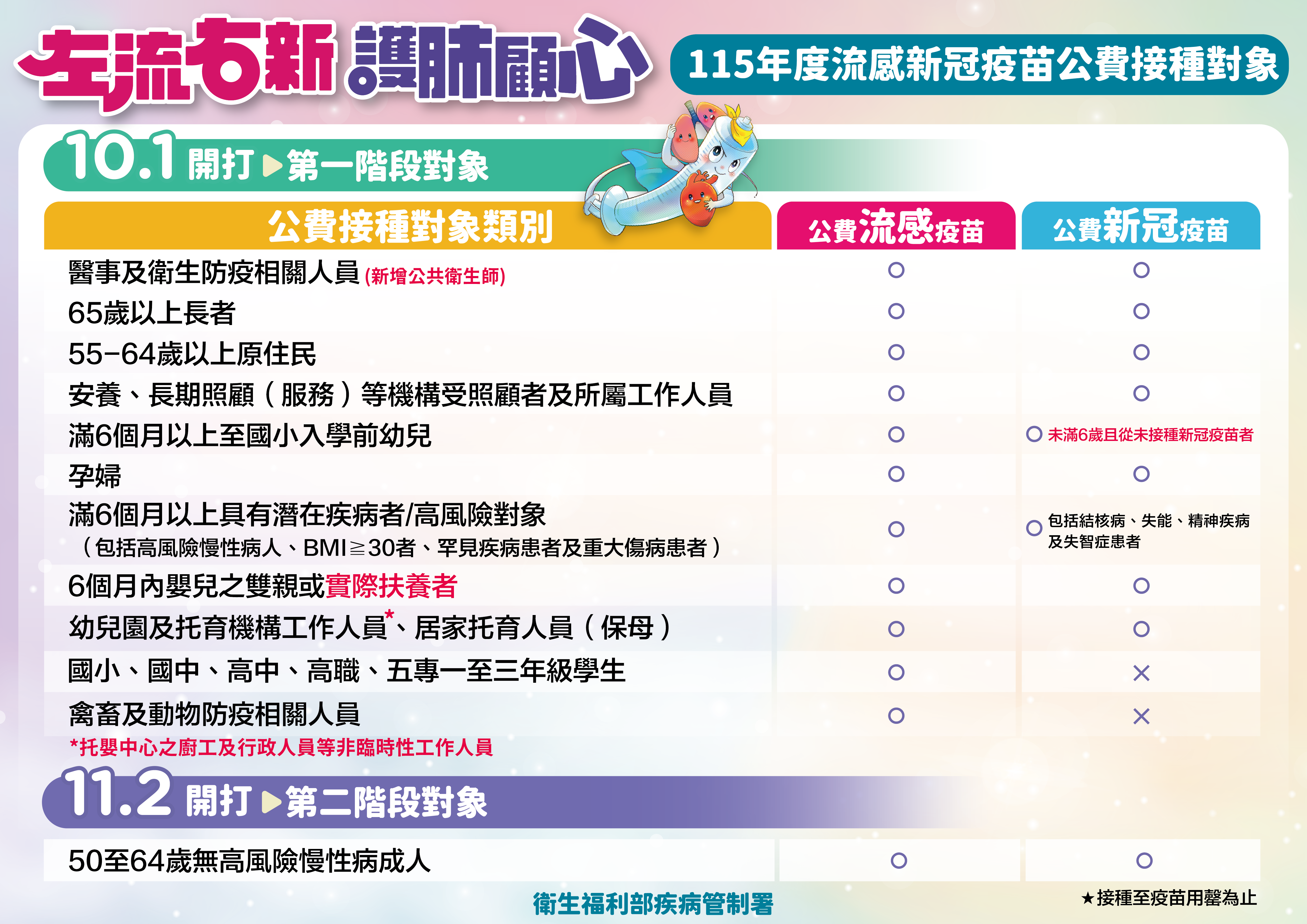 ▲▼流感、新冠疫苗公費接種對象。(圖/疾管署提供)