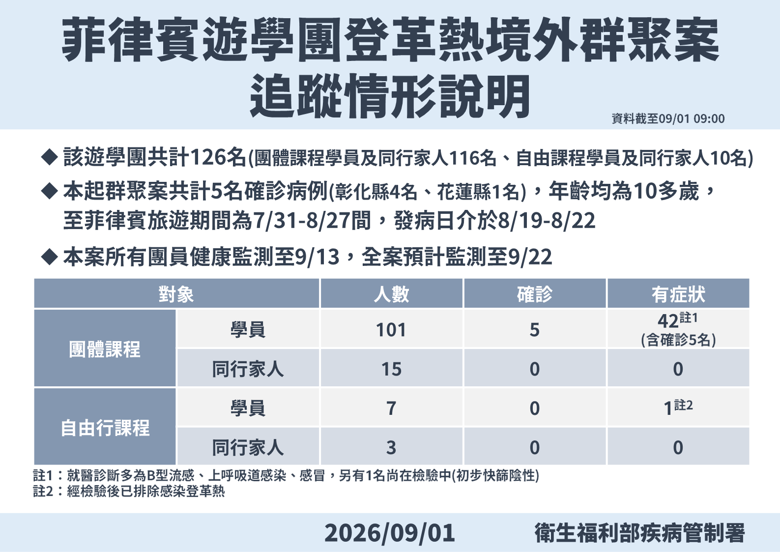 ▲▼登革熱群聚追蹤。(圖/疾管署提供)