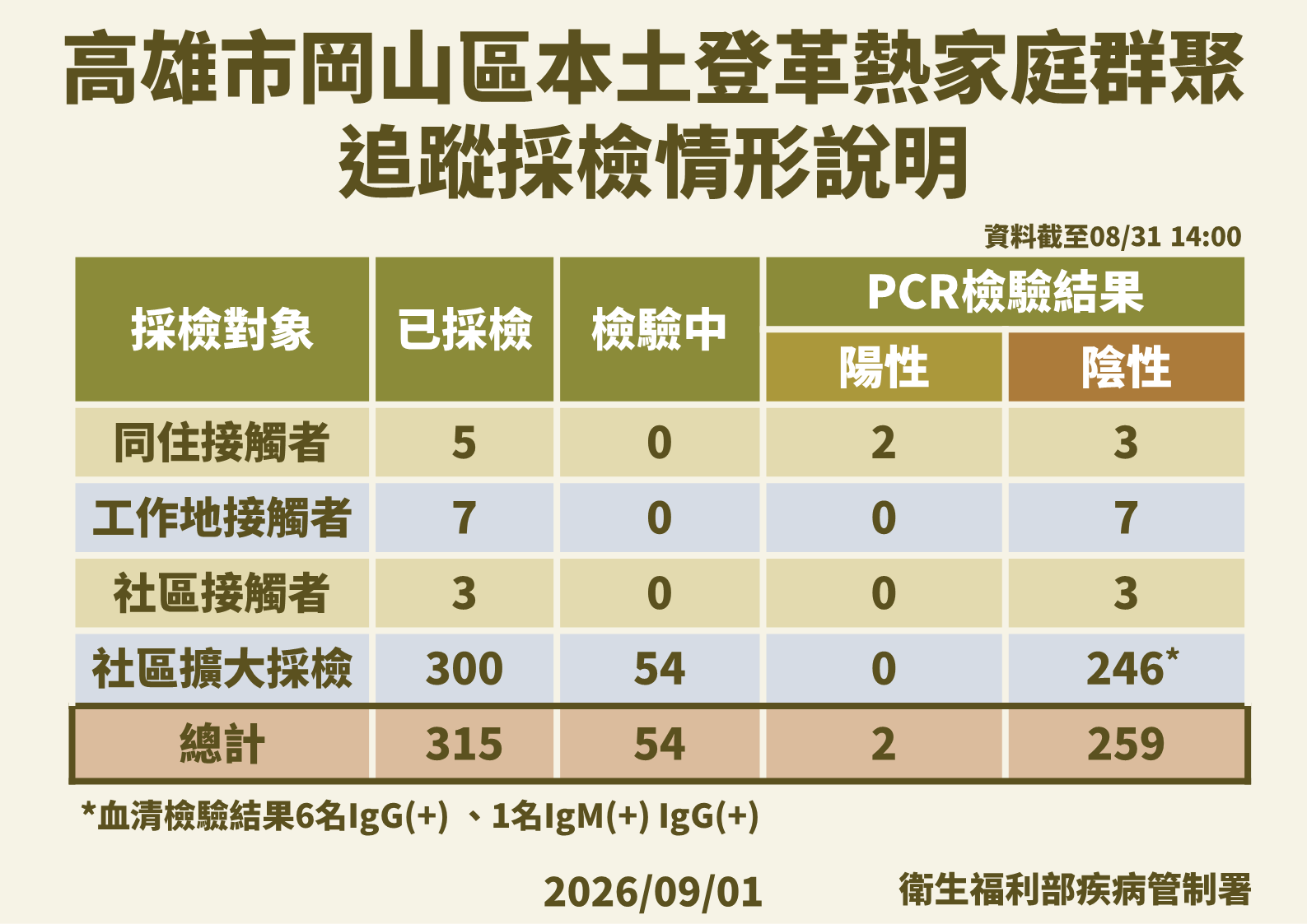 ▲▼登革熱群聚追蹤。(圖/疾管署提供)