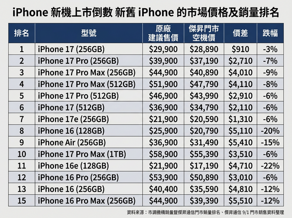▲▼iPhone 銷售排行。(AI協作圖/記者黃肇祥製作,經編輯審核)