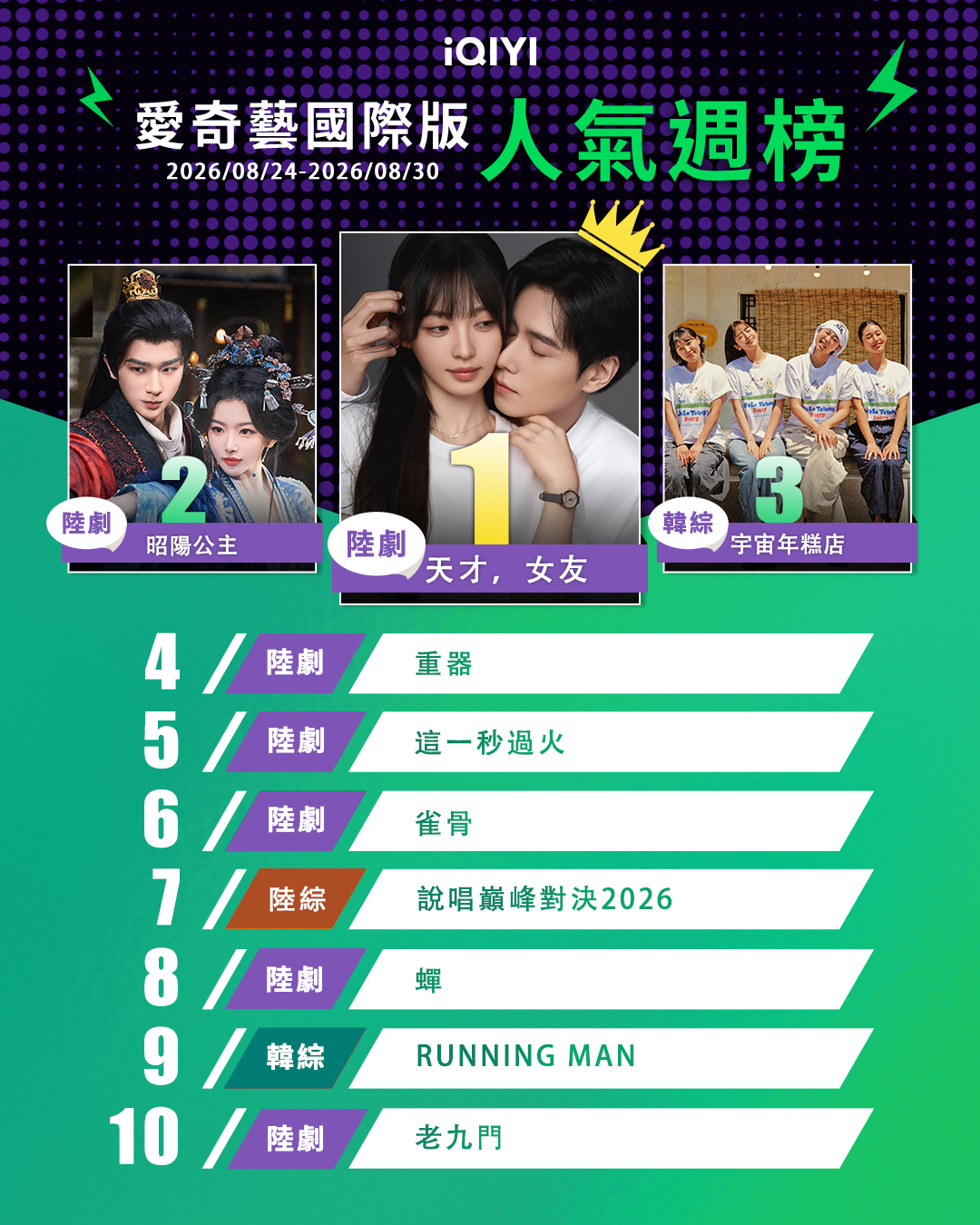 ▲▼iQIYI收視週榜(8/24-8/30)。(圖/iQIYI提供)