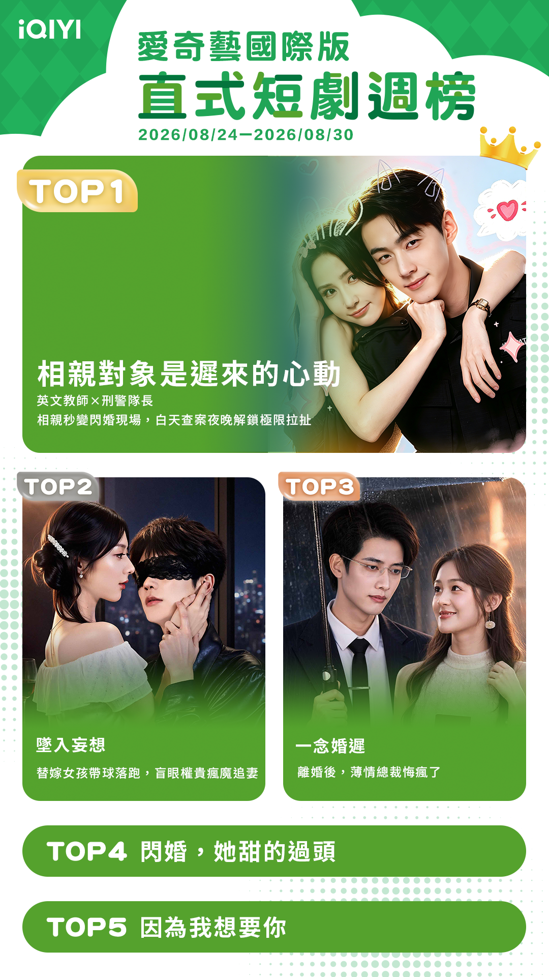 ▲▼iQIYI短劇收視週榜(8/24-8/30)。(圖/iQIYI提供)