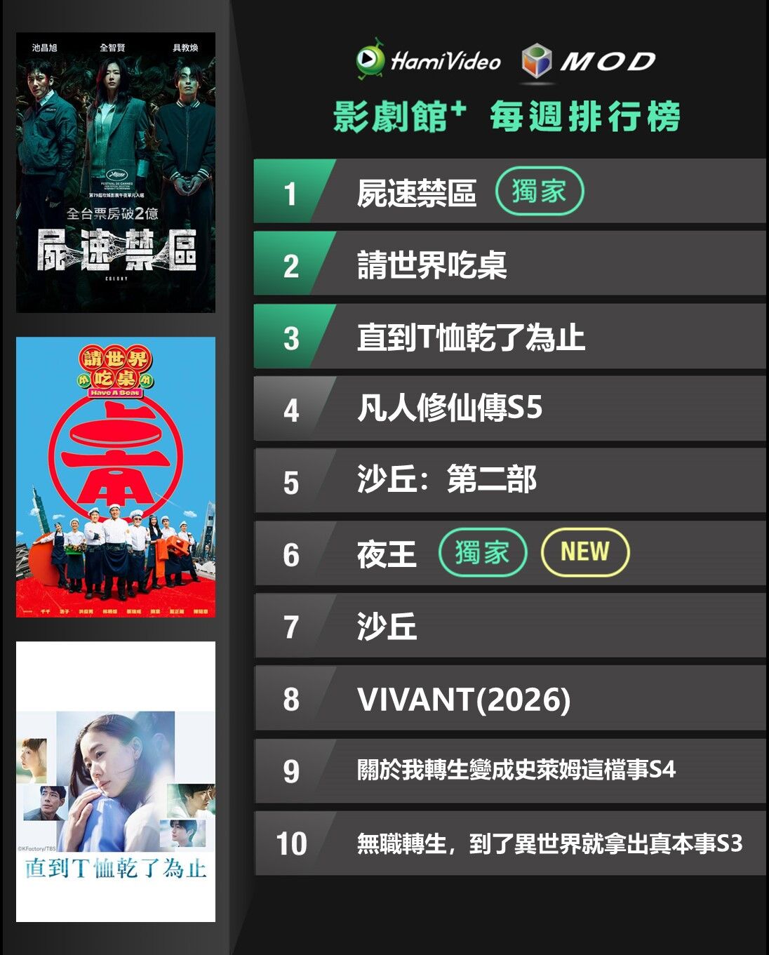 ▲▼Hami Video收視週榜(8/24-8/30)。(圖/Hami Video提供)