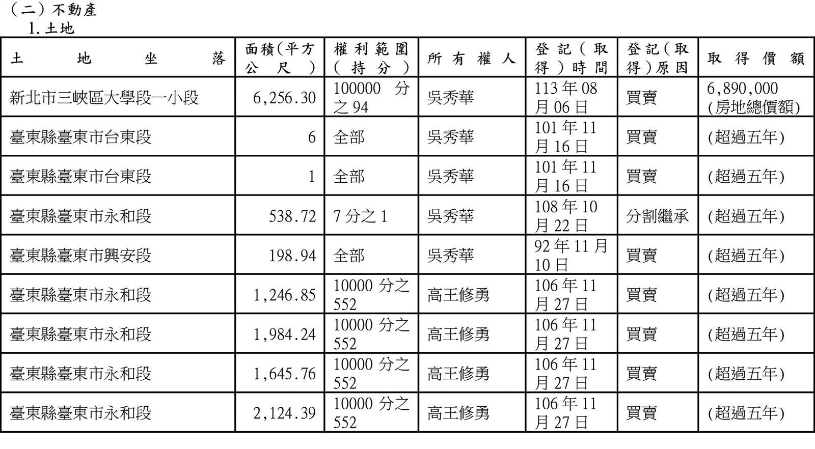 從吳秀華的財產申報資料可見,丈夫高王修勇購入重劃區4筆公保地。(翻攝監院財產申報)