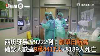 西班牙暴增9222例！創單日新高 確診人數達9萬4417人、8189人死亡