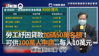 勞工紓困貸款加碼50萬名額！　可供100萬人申請...每人10萬元
