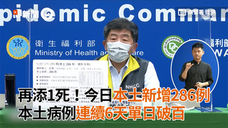 再添1死！今日本土新增286例 本土病例已連續6天單日破百